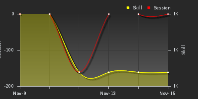 График показателей игрока
