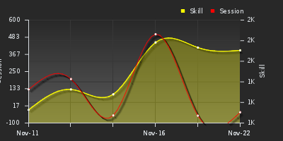 График показателей игрока