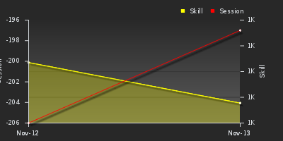 График показателей игрока