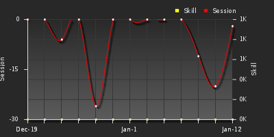 График показателей игрока