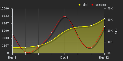 График показателей игрока