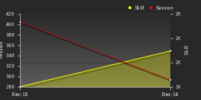 График показателей игрока
