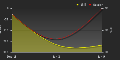 График показателей игрока