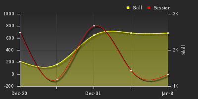 График показателей игрока
