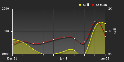 График показателей игрока