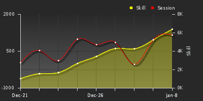 График показателей игрока