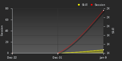 График показателей игрока