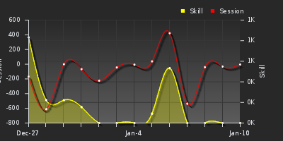 График показателей игрока