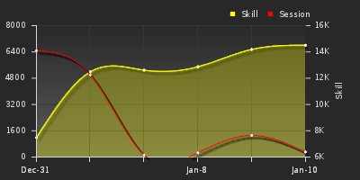 График показателей игрока
