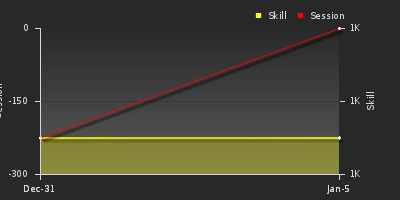 График показателей игрока