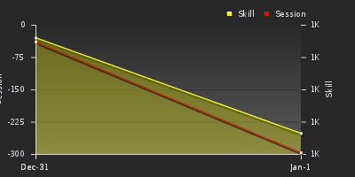 График показателей игрока