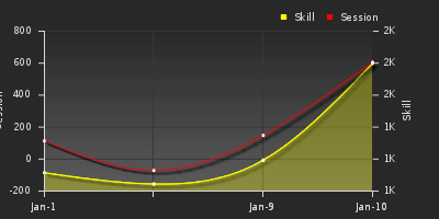 График показателей игрока