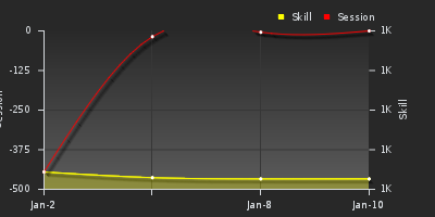 График показателей игрока