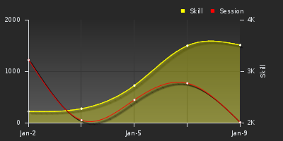 График показателей игрока