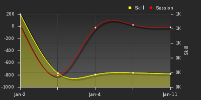 График показателей игрока