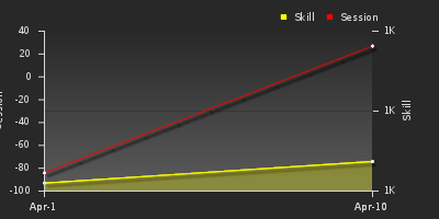 График показателей игрока