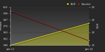 График показателей игрока
