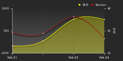 График показателей игрока