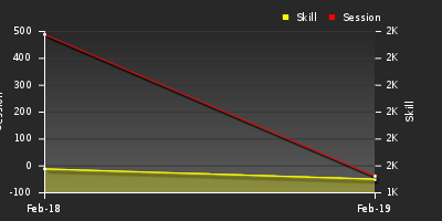 График показателей игрока
