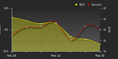 График показателей игрока
