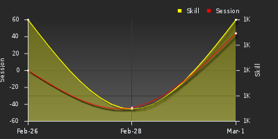 График показателей игрока