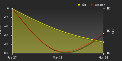 График показателей игрока