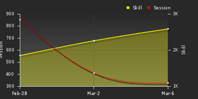 График показателей игрока