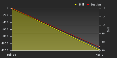 График показателей игрока