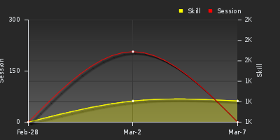 График показателей игрока