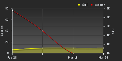 График показателей игрока