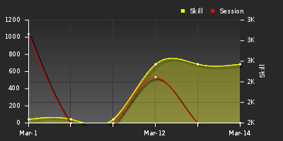 График показателей игрока
