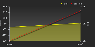 График показателей игрока