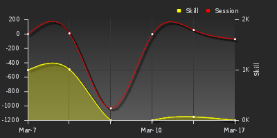 График показателей игрока