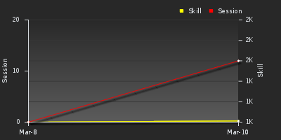 График показателей игрока