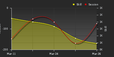 График показателей игрока