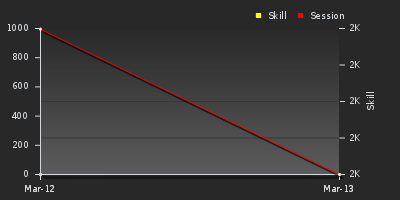 График показателей игрока