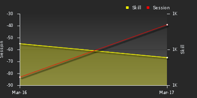 График показателей игрока