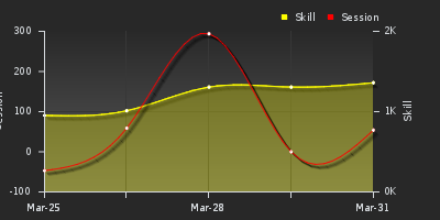 График показателей игрока